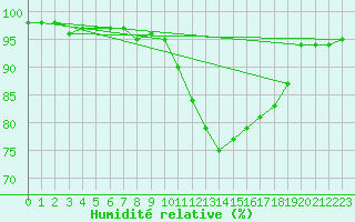 Courbe de l'humidit relative pour Le Mans (72)