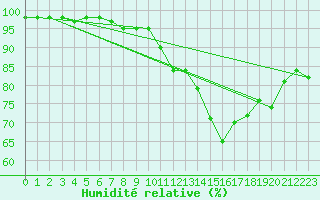 Courbe de l'humidit relative pour Auch (32)