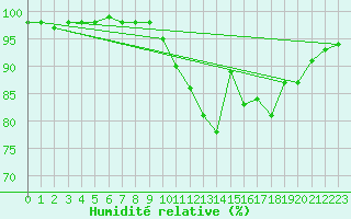 Courbe de l'humidit relative pour Mirebeau (86)