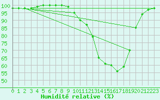 Courbe de l'humidit relative pour Laons (28)