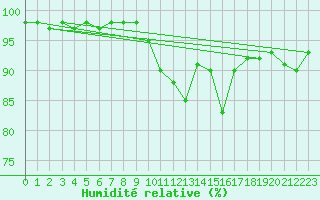 Courbe de l'humidit relative pour Rochechouart (87)