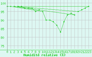 Courbe de l'humidit relative pour Douzy (08)