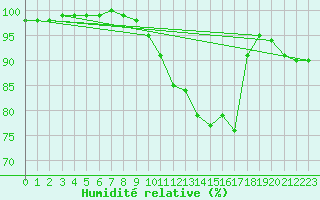 Courbe de l'humidit relative pour Saint-Brieuc (22)