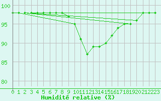 Courbe de l'humidit relative pour Novo Mesto