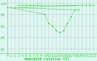 Courbe de l'humidit relative pour Groebming
