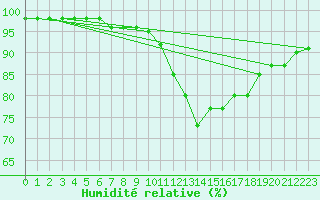 Courbe de l'humidit relative pour Saint-Mdard-d'Aunis (17)
