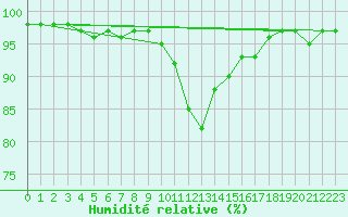 Courbe de l'humidit relative pour Cevio (Sw)