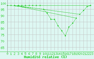 Courbe de l'humidit relative pour Marquise (62)