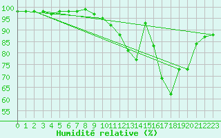 Courbe de l'humidit relative pour Gourdon (46)