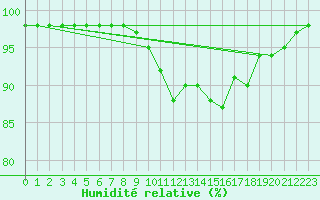 Courbe de l'humidit relative pour Ile du Levant (83)