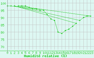 Courbe de l'humidit relative pour Biache-Saint-Vaast (62)