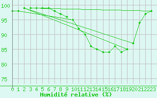 Courbe de l'humidit relative pour Cambrai / Epinoy (62)