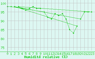 Courbe de l'humidit relative pour Landivisiau (29)