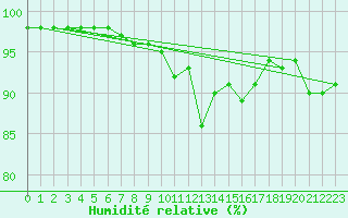 Courbe de l'humidit relative pour Belfort-Dorans (90)