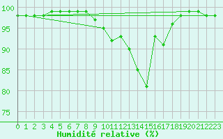 Courbe de l'humidit relative pour Landivisiau (29)