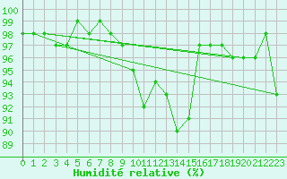 Courbe de l'humidit relative pour Leek Thorncliffe