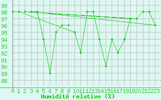 Courbe de l'humidit relative pour Blatten