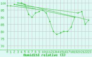 Courbe de l'humidit relative pour Evreux (27)