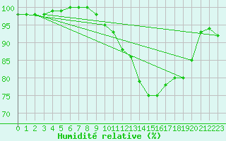 Courbe de l'humidit relative pour Col de Rossatire (38)