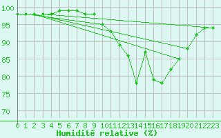 Courbe de l'humidit relative pour Ouessant (29)