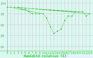 Courbe de l'humidit relative pour Luedenscheid