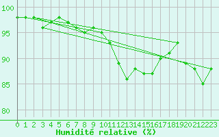 Courbe de l'humidit relative pour Lanvoc (29)