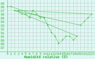 Courbe de l'humidit relative pour Metz-Nancy-Lorraine (57)