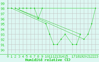 Courbe de l'humidit relative pour Vardo