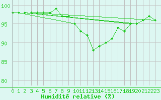 Courbe de l'humidit relative pour Mullingar