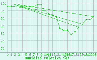 Courbe de l'humidit relative pour Le Mans (72)