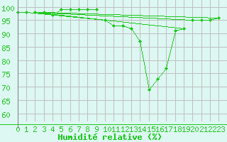 Courbe de l'humidit relative pour Deauville (14)