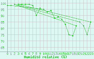 Courbe de l'humidit relative pour Saint-Brieuc (22)