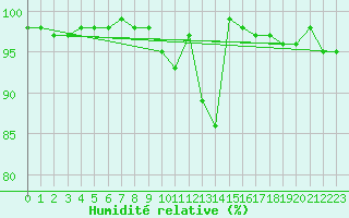 Courbe de l'humidit relative pour Meppen