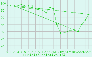 Courbe de l'humidit relative pour Culdrose