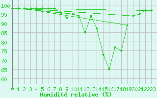 Courbe de l'humidit relative pour Albon (26)
