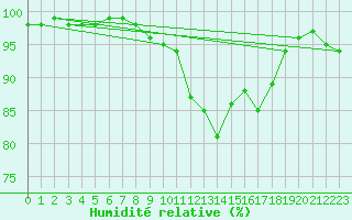 Courbe de l'humidit relative pour Wynau