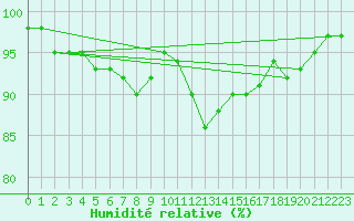 Courbe de l'humidit relative pour Kuusamo Kiutakongas
