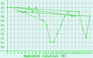 Courbe de l'humidit relative pour Karlstad Flygplats