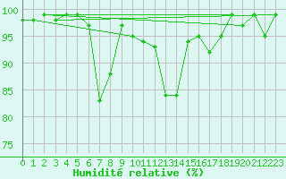 Courbe de l'humidit relative pour Adelboden