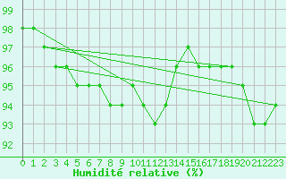 Courbe de l'humidit relative pour Cap Pertusato (2A)