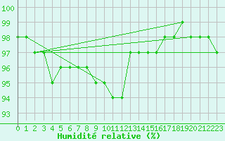 Courbe de l'humidit relative pour Fix-Saint-Geneys (43)