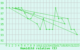 Courbe de l'humidit relative pour Marsens