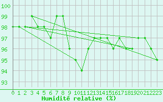 Courbe de l'humidit relative pour Bad Hersfeld