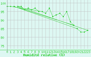 Courbe de l'humidit relative pour Belfort-Dorans (90)