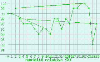 Courbe de l'humidit relative pour Chivres (Be)