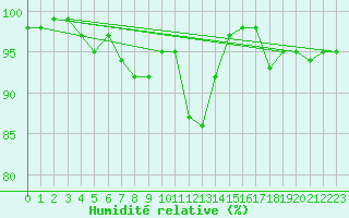 Courbe de l'humidit relative pour Courcelles (Be)