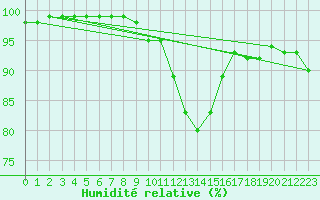 Courbe de l'humidit relative pour Wasserkuppe