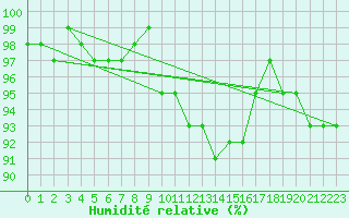 Courbe de l'humidit relative pour Bad Kissingen