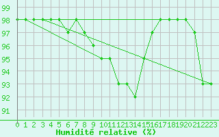 Courbe de l'humidit relative pour Bistrita