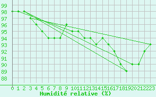 Courbe de l'humidit relative pour Cognac (16)